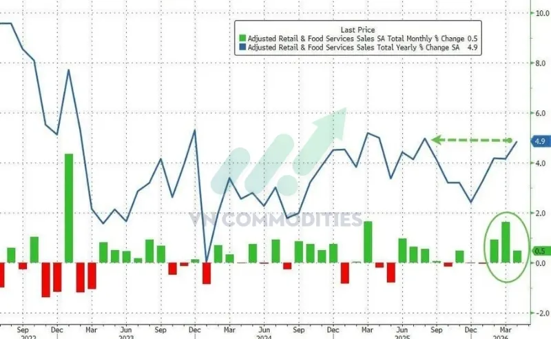 T&ocirc;̉ng hợp: +4.9% YoY, cao hơn +4.15% th&aacute;ng trước